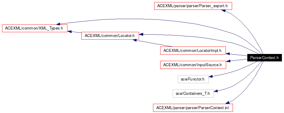 Include dependency graph