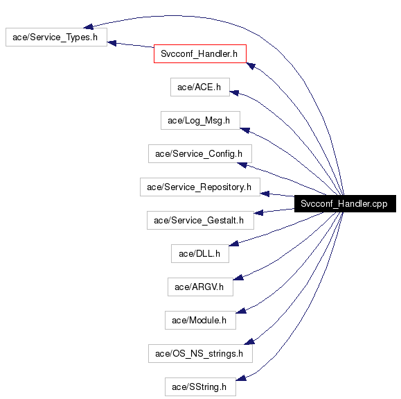 Include dependency graph
