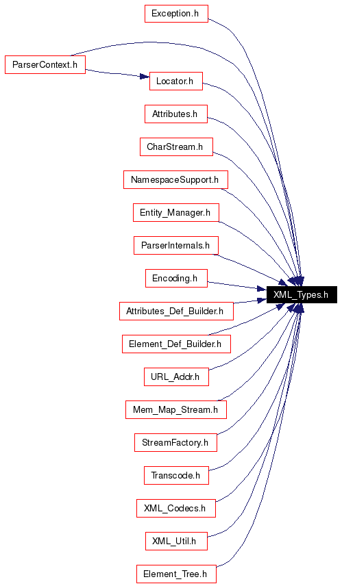 Included by dependency graph