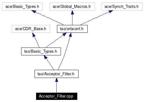 Include dependency graph