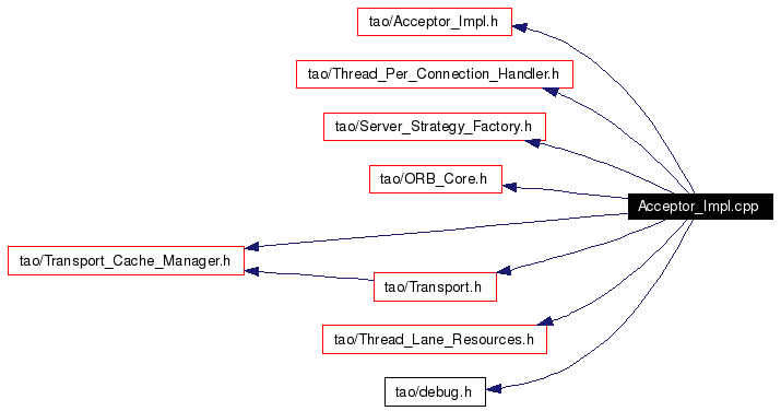 Include dependency graph