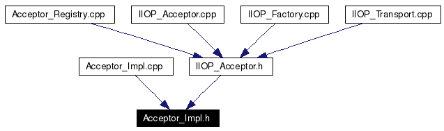 Included by dependency graph