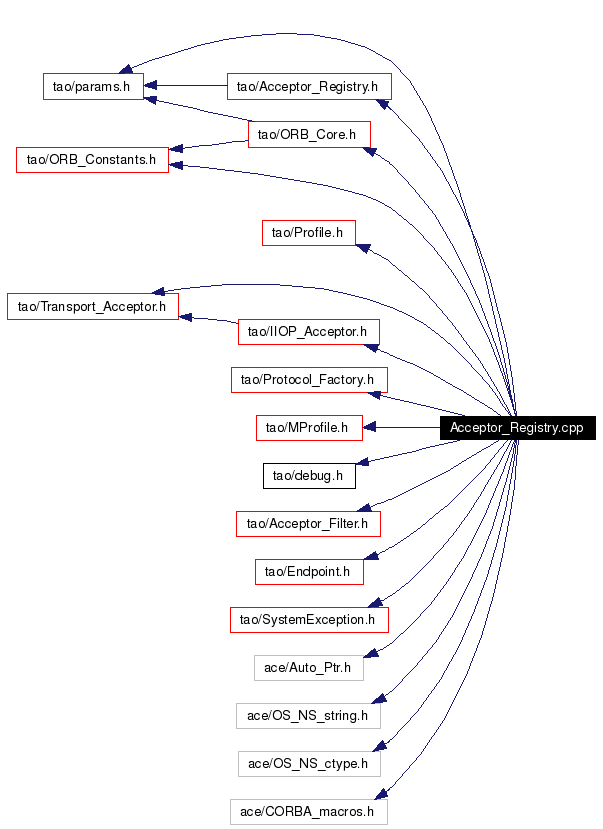 Include dependency graph