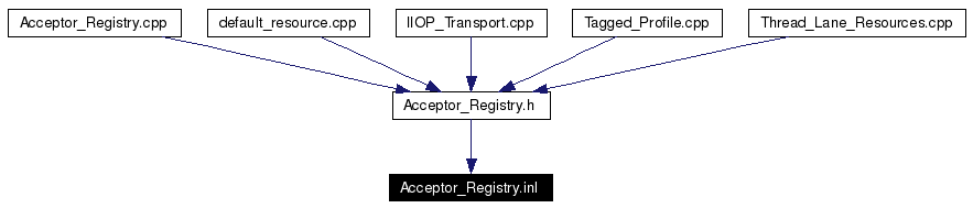 Included by dependency graph