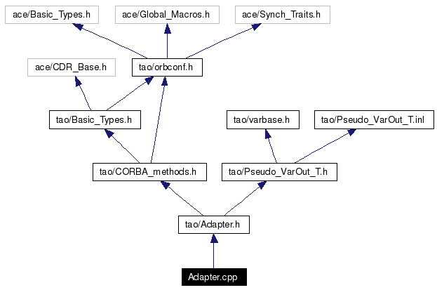 Include dependency graph