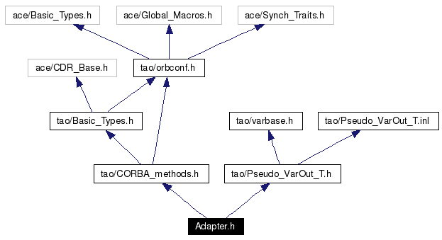 Include dependency graph