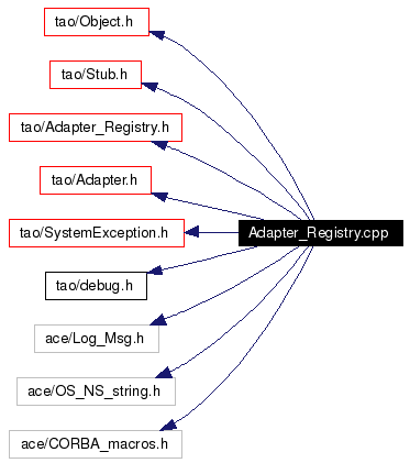 Include dependency graph