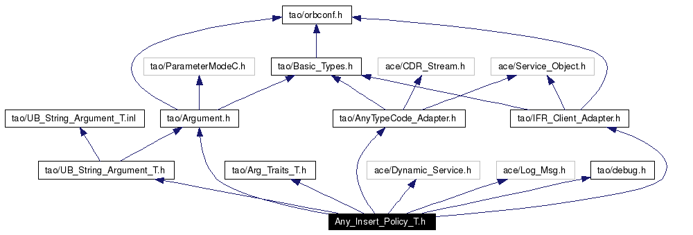 Include dependency graph
