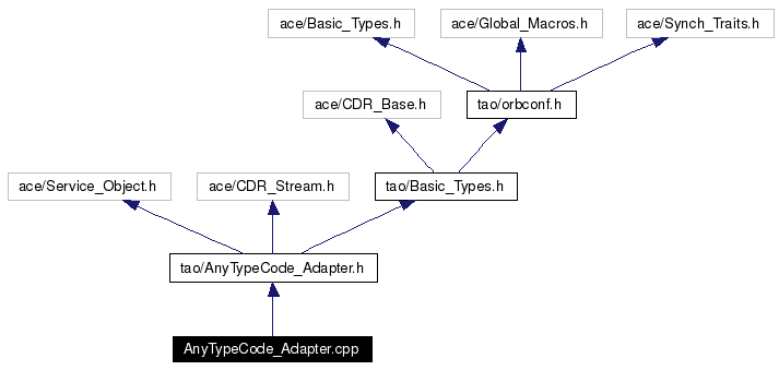 Include dependency graph