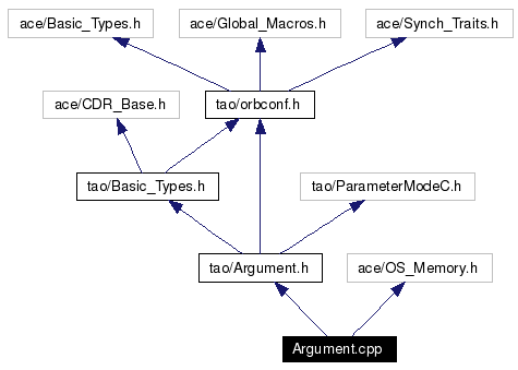 Include dependency graph