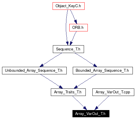 Included by dependency graph