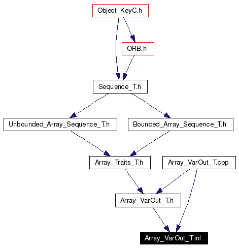 Included by dependency graph