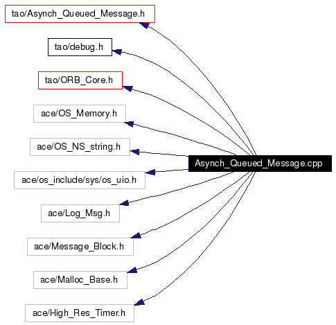 Include dependency graph