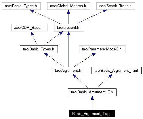 Include dependency graph