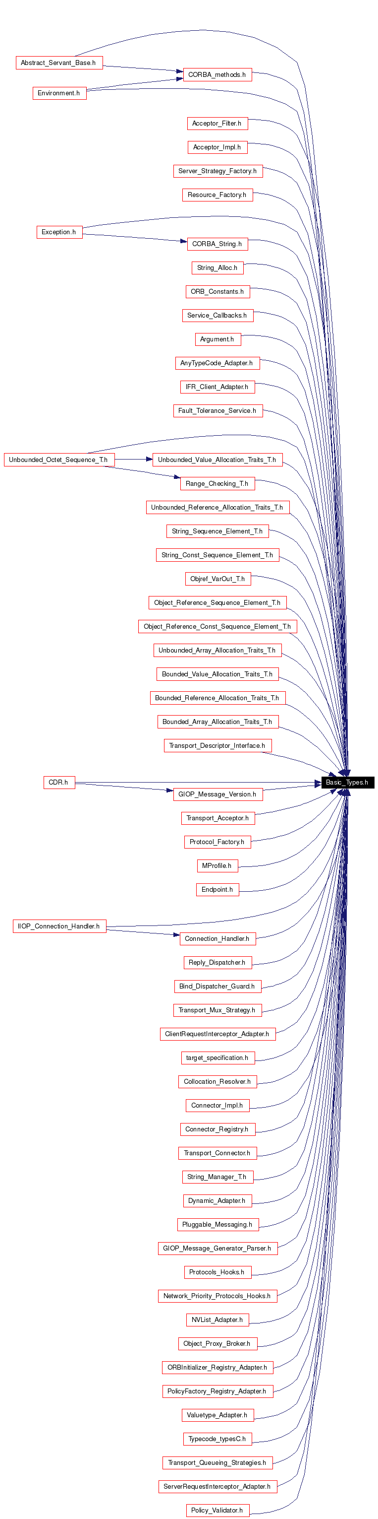 Included by dependency graph