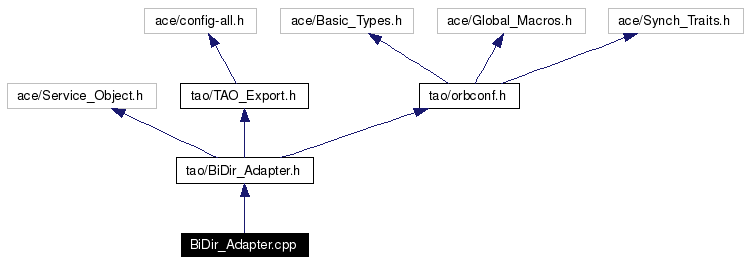 Include dependency graph