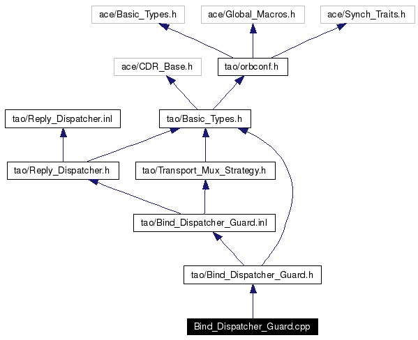 Include dependency graph