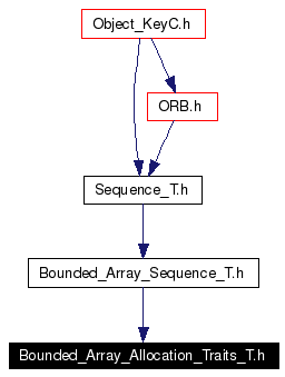 Included by dependency graph