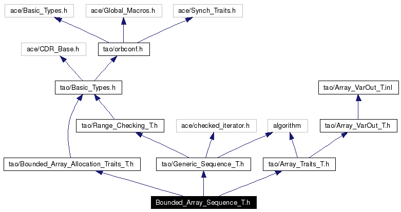 Include dependency graph