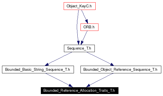 Included by dependency graph