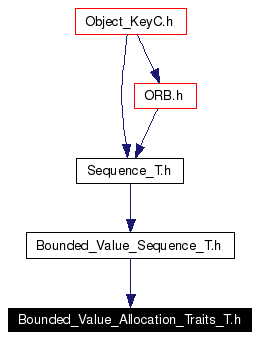 Included by dependency graph