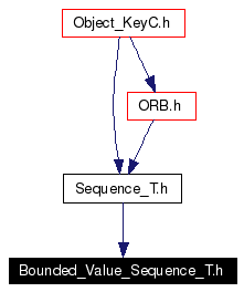 Included by dependency graph