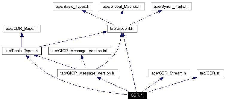 Include dependency graph