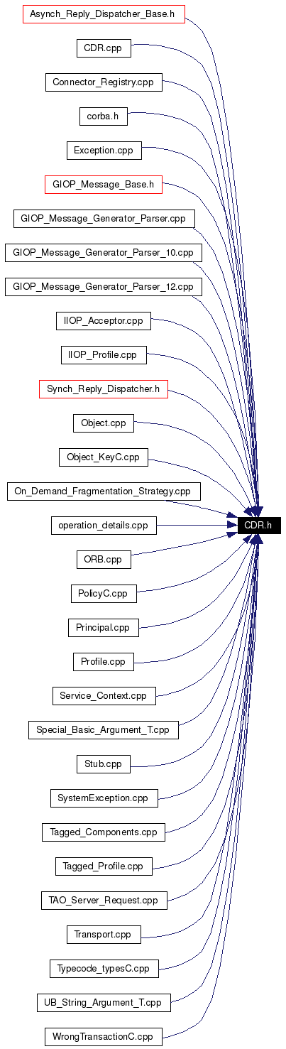 Included by dependency graph