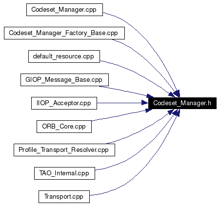 Included by dependency graph