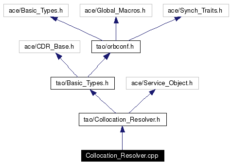 Include dependency graph