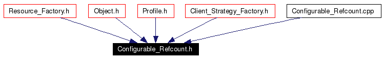 Included by dependency graph