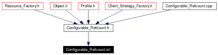 Included by dependency graph