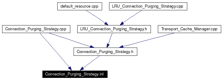 Included by dependency graph