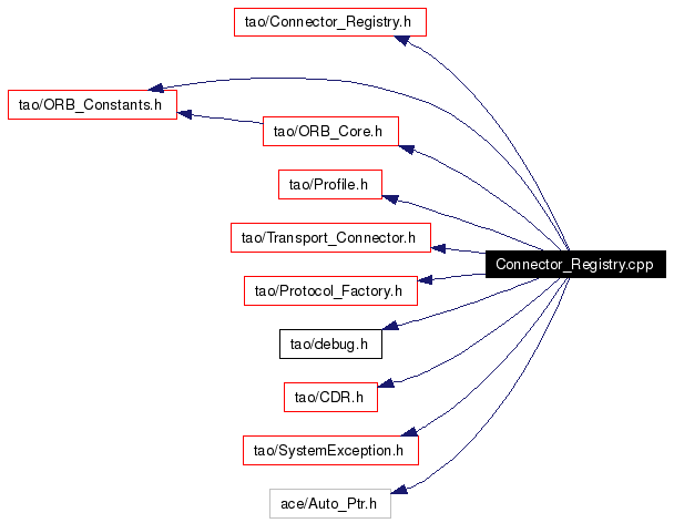 Include dependency graph