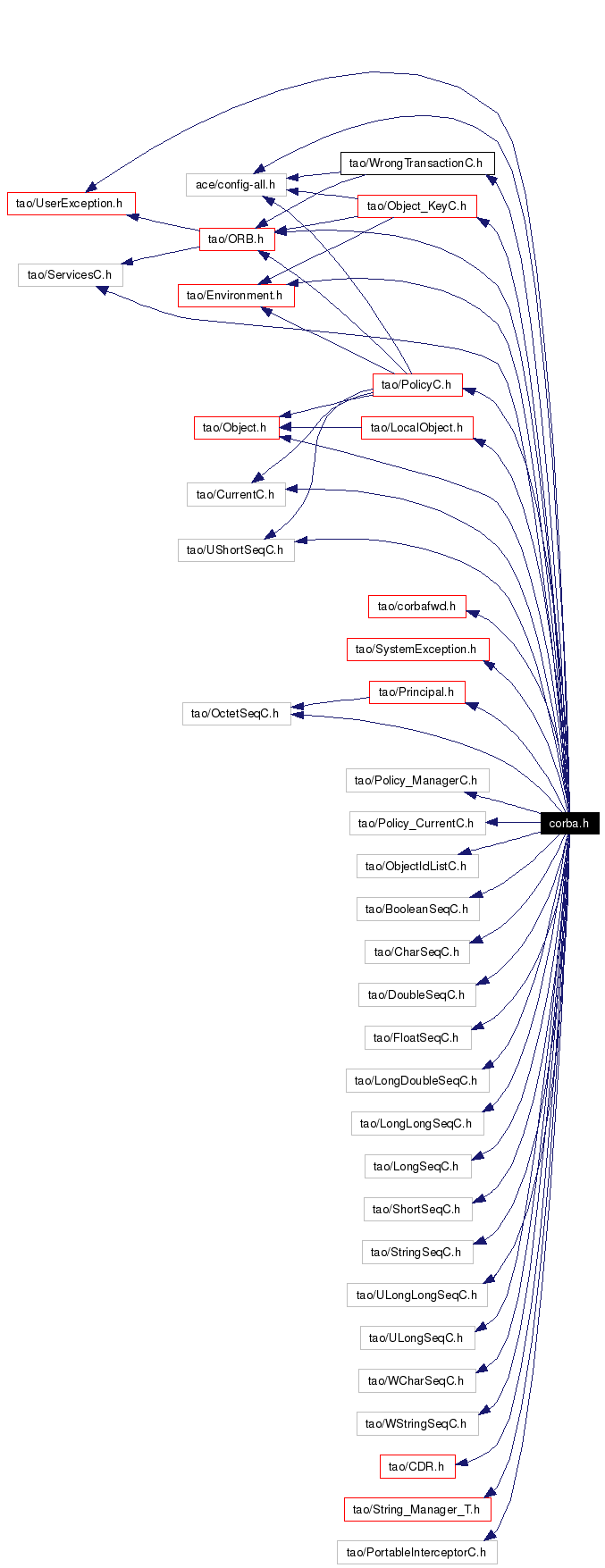 Include dependency graph