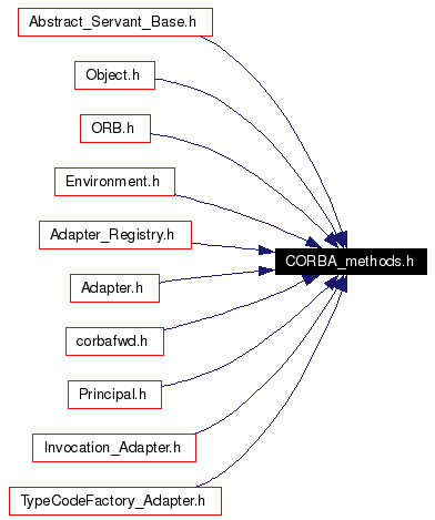 Included by dependency graph
