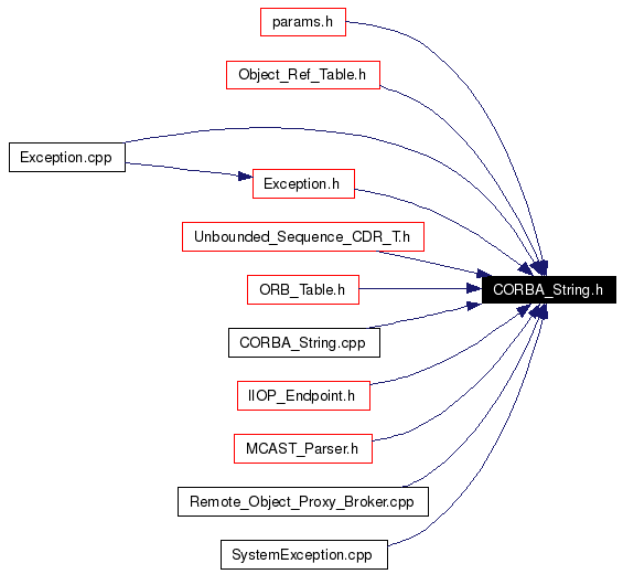 Included by dependency graph