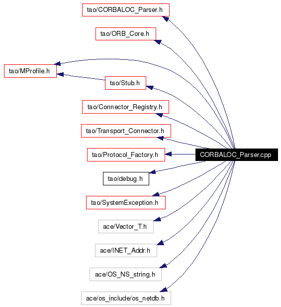 Include dependency graph