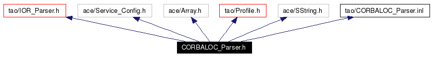Include dependency graph