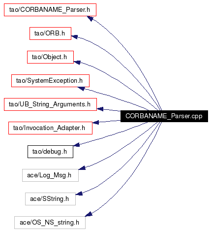 Include dependency graph
