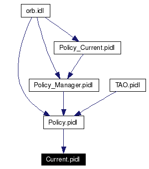Included by dependency graph