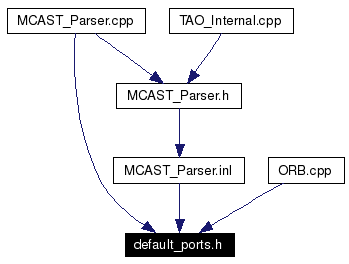 Included by dependency graph
