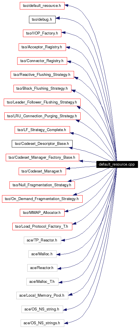 Include dependency graph