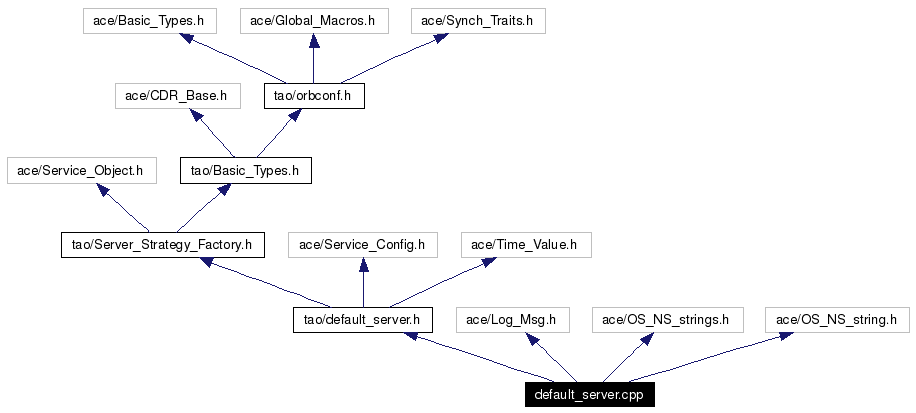 Include dependency graph