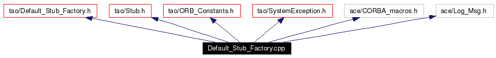 Include dependency graph