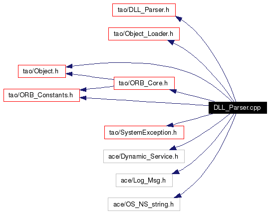 Include dependency graph