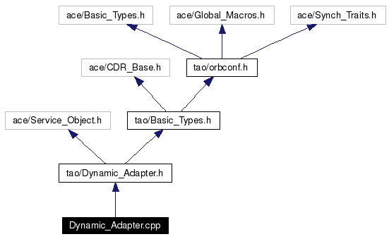 Include dependency graph