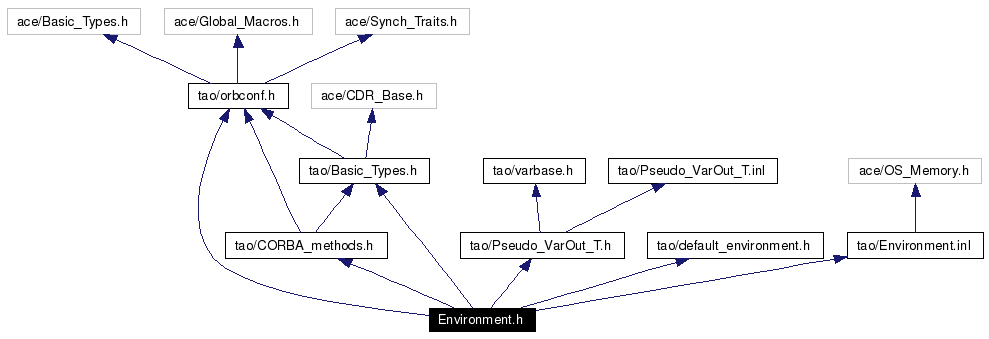 Include dependency graph