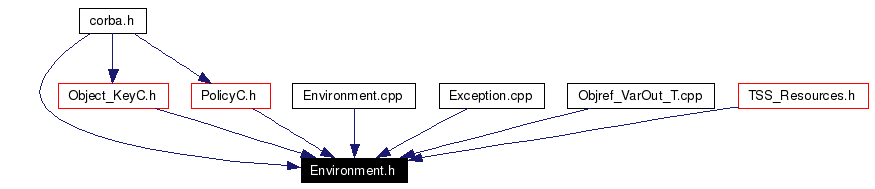 Included by dependency graph