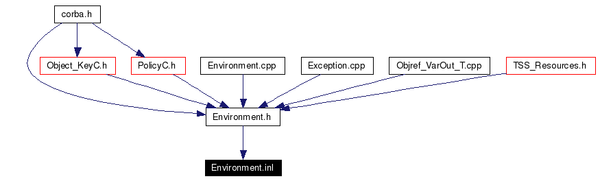 Included by dependency graph